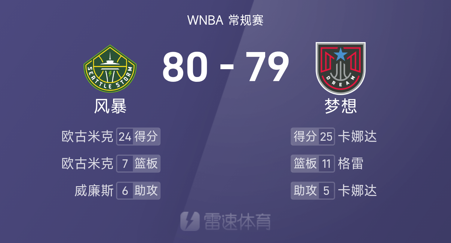 WNBA战报：欧古米克24分7板，卡娜达25分，风暴80-79险胜梦想