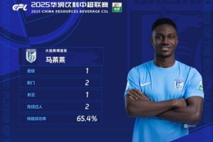 连媒：马莱莱当选中超当轮最佳，英博队史首次有球员获此荣誉