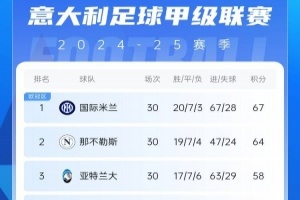 PG游戏下载-意甲积分榜：那不勒斯双杀米兰距榜首3分 国米领跑、AC米兰第九