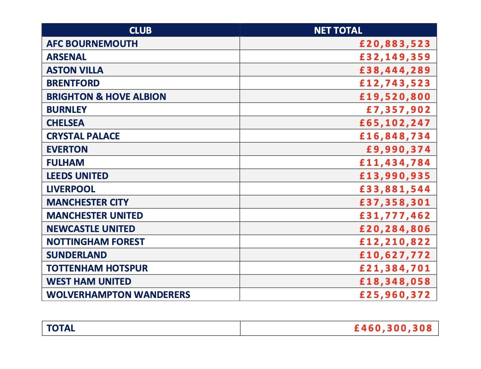 PG游戏官网-英超俱乐部近一年经纪人佣金支出：切尔西超6500万镑第1